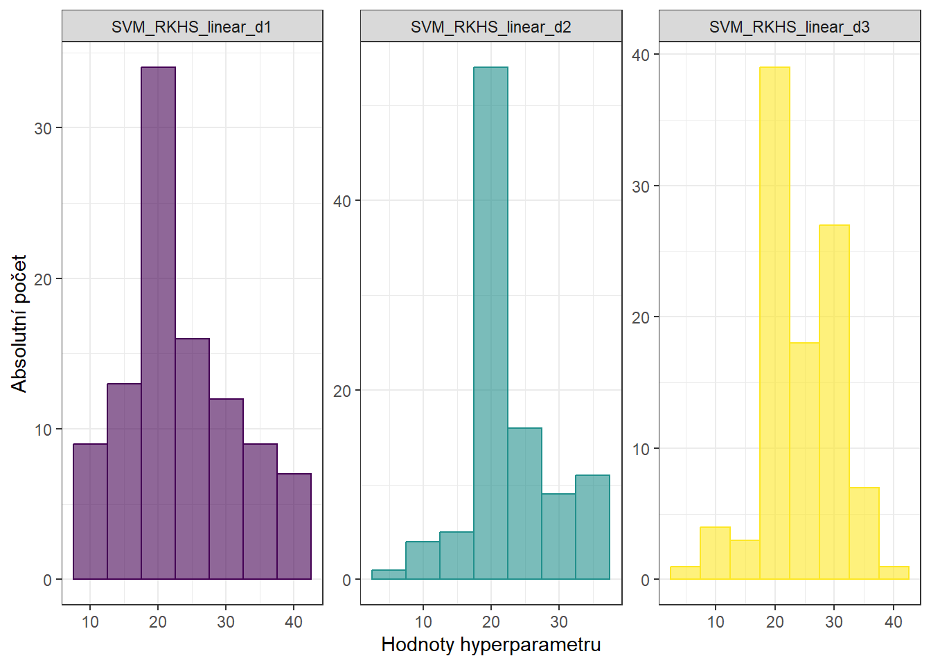 Histogramy hodnot hyperparametrů metody RKHS + SVM s lineárním jádrem.