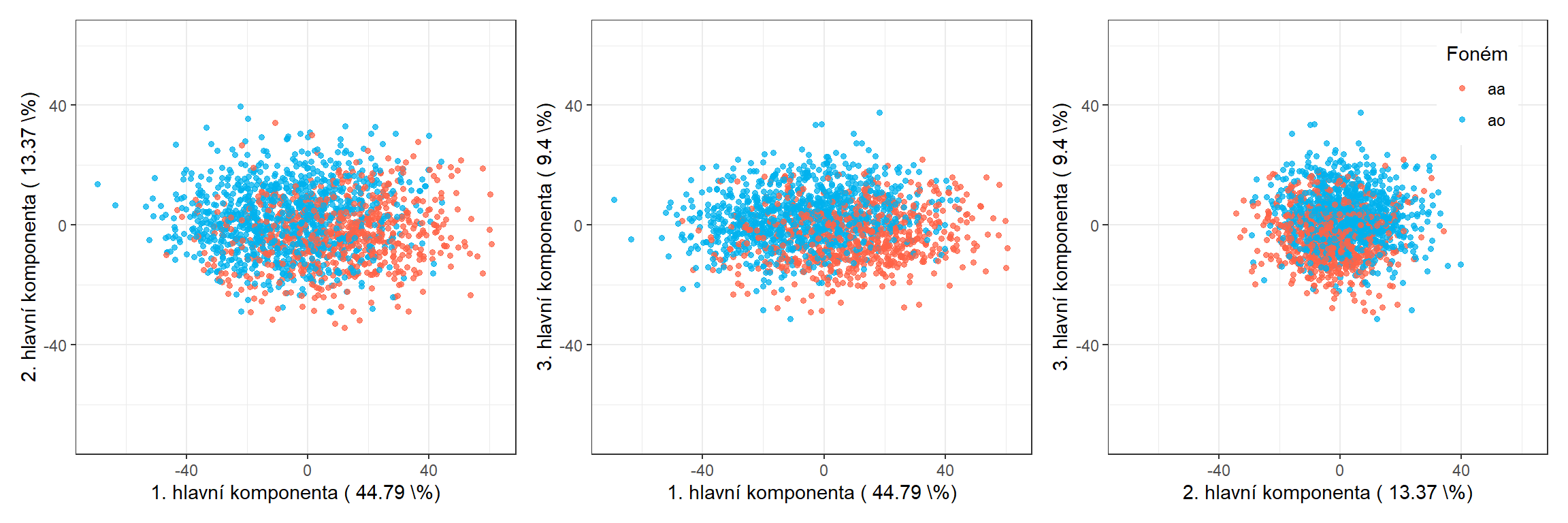 Hodnoty skórů prvních tří hlavních komponent pro trénovací data. Barevně jsou odlišeny body podle příslušnosti do klasifikační třídy.