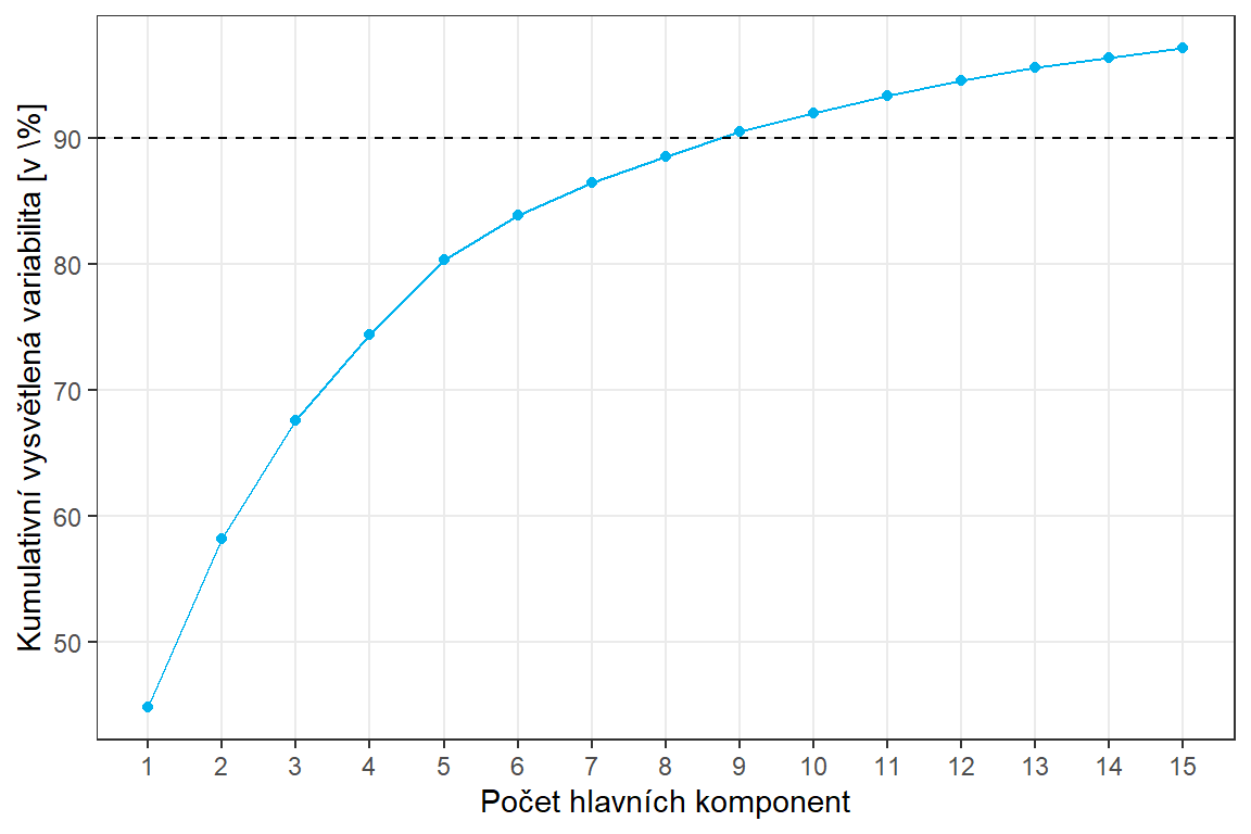 Kumulativní vysvětlená variabilita [v %] proti počtu hlavních komponent.
